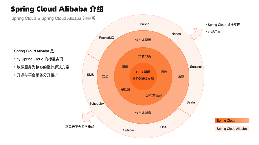 SpringCloudAlibaba+vue线上团购项目 视频教程 下载因为太大存百度云盘4.zip